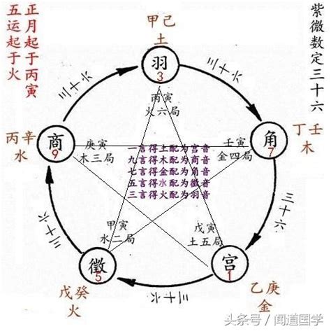 紫微斗數 火六局|紫微斗數之基本術語解釋